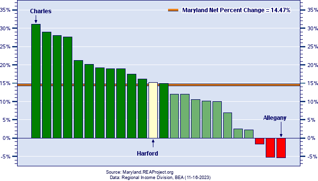 Maryland Population Growth by County